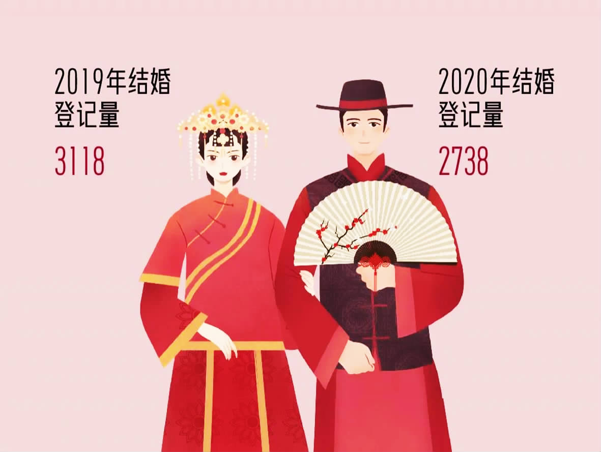 2020年度建德市婚姻登記大數(shù)據(jù)出爐